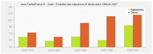 Saulx : Evolution des naissances et décès entre 1968 et 2007