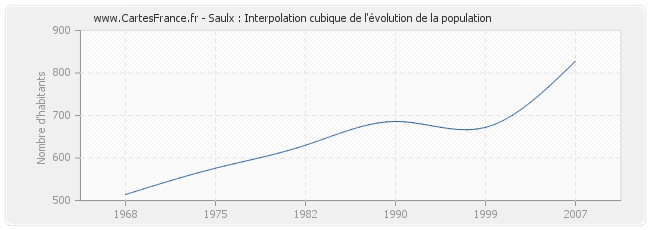 Saulx : Interpolation cubique de l'évolution de la population