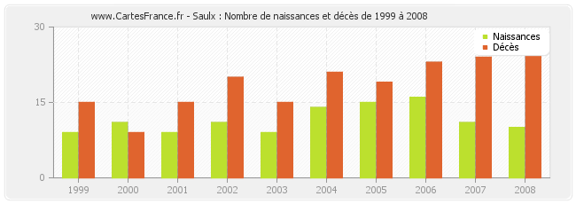 Saulx : Nombre de naissances et décès de 1999 à 2008