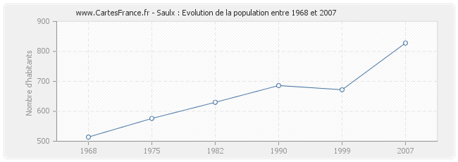 Population Saulx