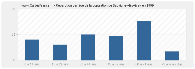 Répartition par âge de la population de Sauvigney-lès-Gray en 1999