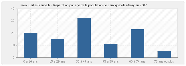 Répartition par âge de la population de Sauvigney-lès-Gray en 2007