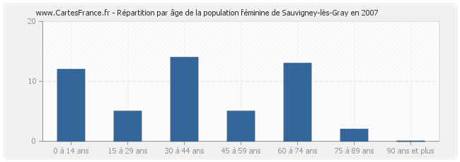 Répartition par âge de la population féminine de Sauvigney-lès-Gray en 2007