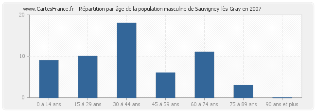 Répartition par âge de la population masculine de Sauvigney-lès-Gray en 2007