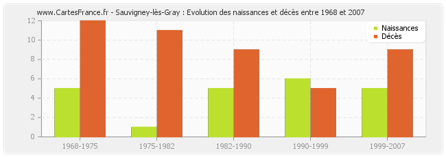 Sauvigney-lès-Gray : Evolution des naissances et décès entre 1968 et 2007