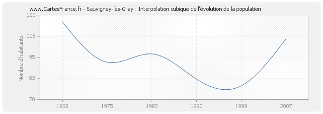 Sauvigney-lès-Gray : Interpolation cubique de l'évolution de la population