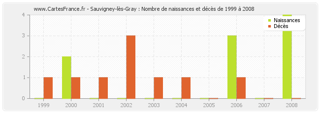 Sauvigney-lès-Gray : Nombre de naissances et décès de 1999 à 2008