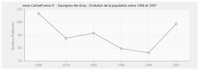 Population Sauvigney-lès-Gray