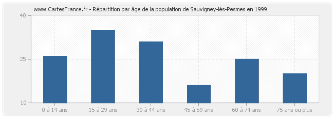Répartition par âge de la population de Sauvigney-lès-Pesmes en 1999