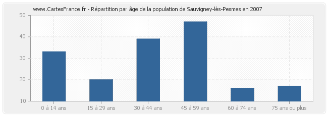Répartition par âge de la population de Sauvigney-lès-Pesmes en 2007