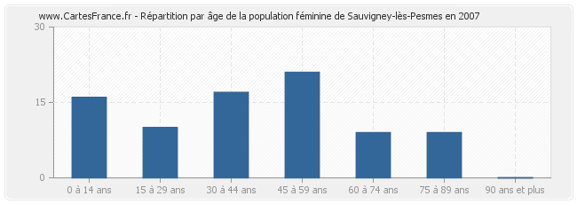 Répartition par âge de la population féminine de Sauvigney-lès-Pesmes en 2007