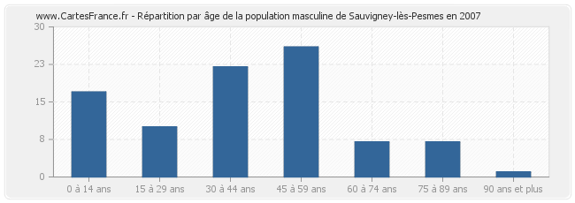 Répartition par âge de la population masculine de Sauvigney-lès-Pesmes en 2007
