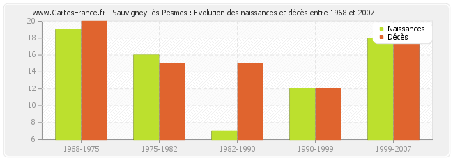 Sauvigney-lès-Pesmes : Evolution des naissances et décès entre 1968 et 2007