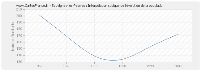 Sauvigney-lès-Pesmes : Interpolation cubique de l'évolution de la population