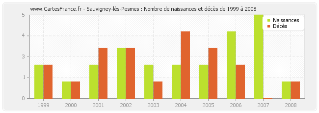 Sauvigney-lès-Pesmes : Nombre de naissances et décès de 1999 à 2008
