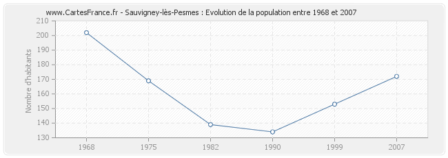Population Sauvigney-lès-Pesmes