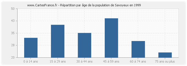 Répartition par âge de la population de Savoyeux en 1999