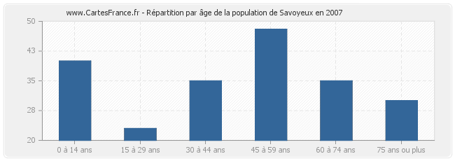 Répartition par âge de la population de Savoyeux en 2007