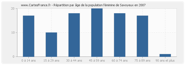 Répartition par âge de la population féminine de Savoyeux en 2007