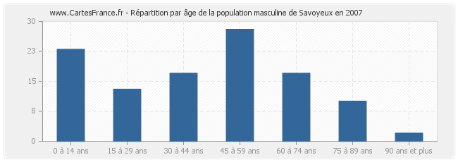 Répartition par âge de la population masculine de Savoyeux en 2007