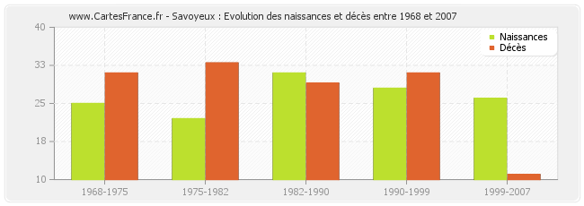 Savoyeux : Evolution des naissances et décès entre 1968 et 2007