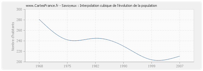 Savoyeux : Interpolation cubique de l'évolution de la population
