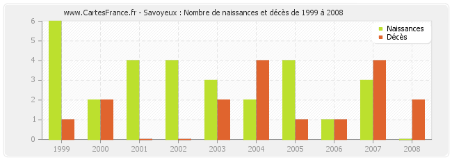 Savoyeux : Nombre de naissances et décès de 1999 à 2008