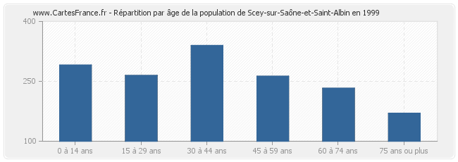 Répartition par âge de la population de Scey-sur-Saône-et-Saint-Albin en 1999