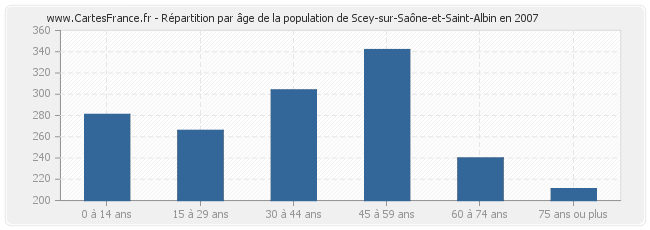 Répartition par âge de la population de Scey-sur-Saône-et-Saint-Albin en 2007