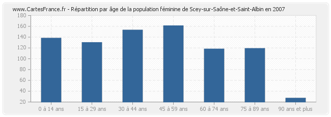 Répartition par âge de la population féminine de Scey-sur-Saône-et-Saint-Albin en 2007