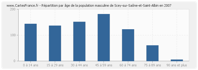 Répartition par âge de la population masculine de Scey-sur-Saône-et-Saint-Albin en 2007