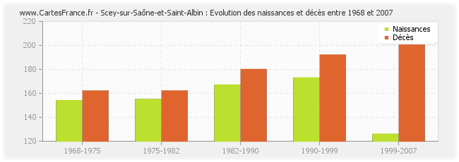 Scey-sur-Saône-et-Saint-Albin : Evolution des naissances et décès entre 1968 et 2007