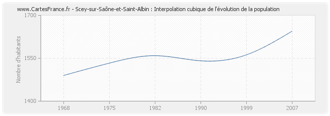 Scey-sur-Saône-et-Saint-Albin : Interpolation cubique de l'évolution de la population