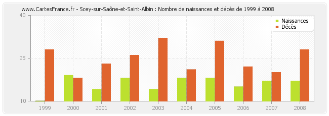 Scey-sur-Saône-et-Saint-Albin : Nombre de naissances et décès de 1999 à 2008
