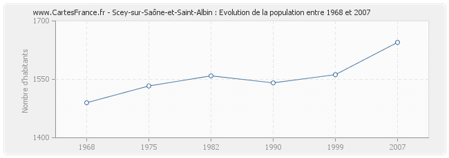 Population Scey-sur-Saône-et-Saint-Albin