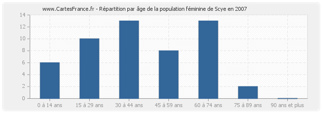 Répartition par âge de la population féminine de Scye en 2007