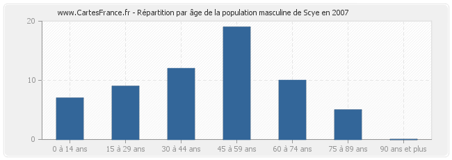 Répartition par âge de la population masculine de Scye en 2007