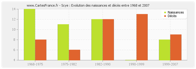 Scye : Evolution des naissances et décès entre 1968 et 2007