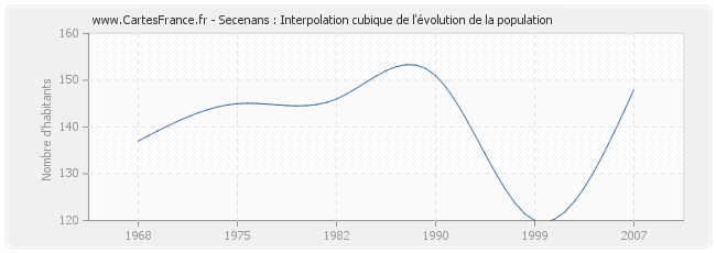 Secenans : Interpolation cubique de l'évolution de la population