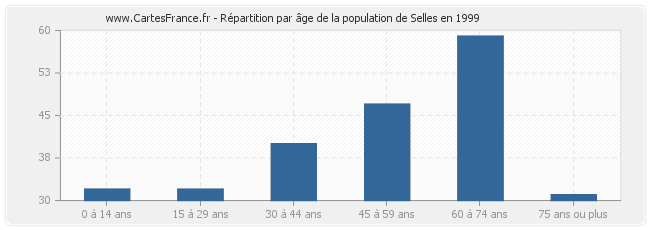 Répartition par âge de la population de Selles en 1999