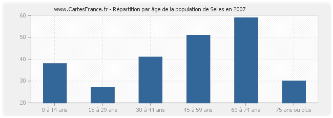Répartition par âge de la population de Selles en 2007