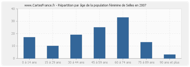 Répartition par âge de la population féminine de Selles en 2007