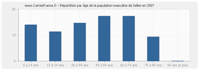 Répartition par âge de la population masculine de Selles en 2007