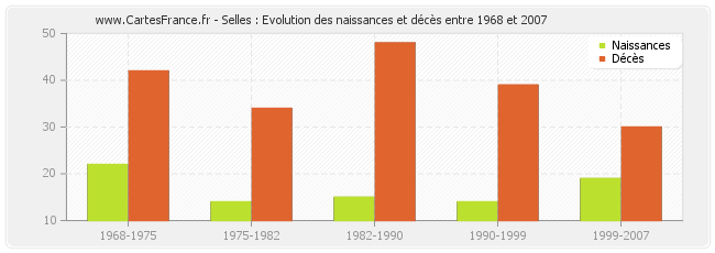 Selles : Evolution des naissances et décès entre 1968 et 2007