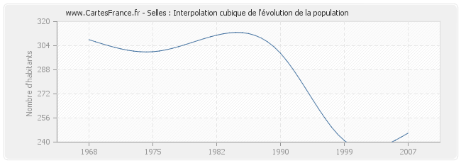 Selles : Interpolation cubique de l'évolution de la population