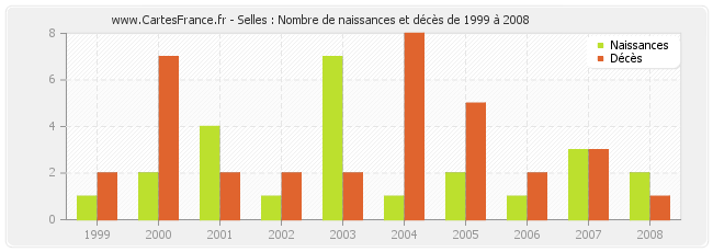 Selles : Nombre de naissances et décès de 1999 à 2008