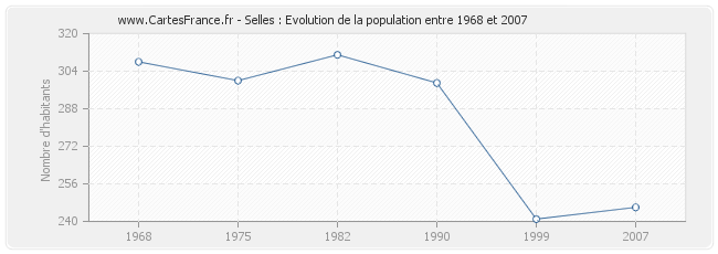 Population Selles