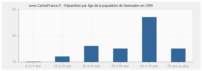 Répartition par âge de la population de Semmadon en 1999