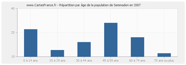 Répartition par âge de la population de Semmadon en 2007