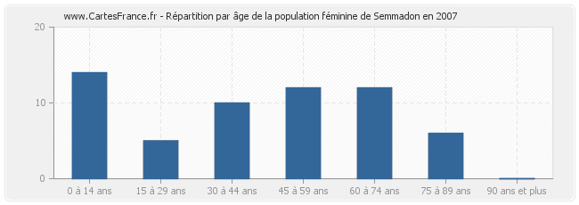 Répartition par âge de la population féminine de Semmadon en 2007